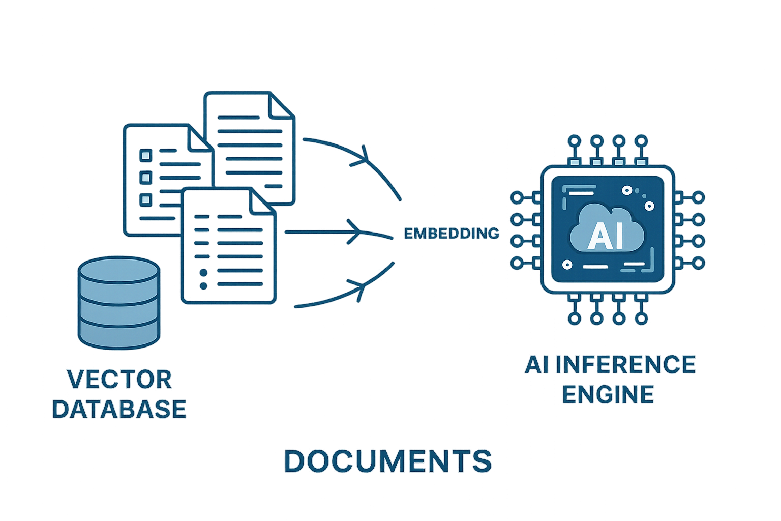 AI Document Processing and Vector Database